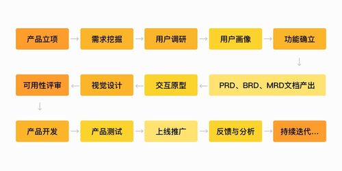 設計師如何運用需求分析方法結合網絡技術開發